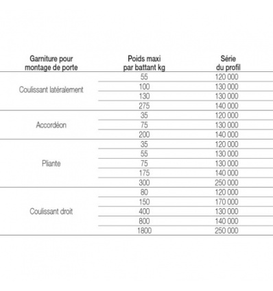 Courbe supérieur pour profil tubulaire série 120000